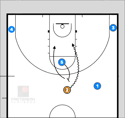 Basketball Plays drag  wing ball screen 4 out, 1 in FastBreak PlayBook
