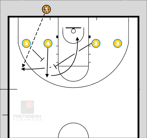 Basketball Plays BLOB Baseline out of bounds 
