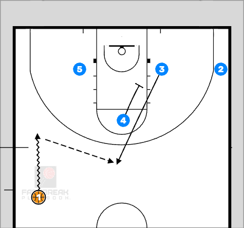 Basketball Plays drag 4 out, 1 in FastBreak PlayBook