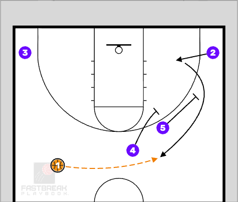 basketball play double screen transition