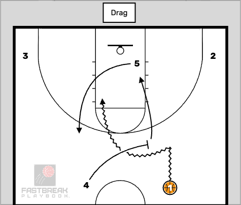 Man offense transition drag screen