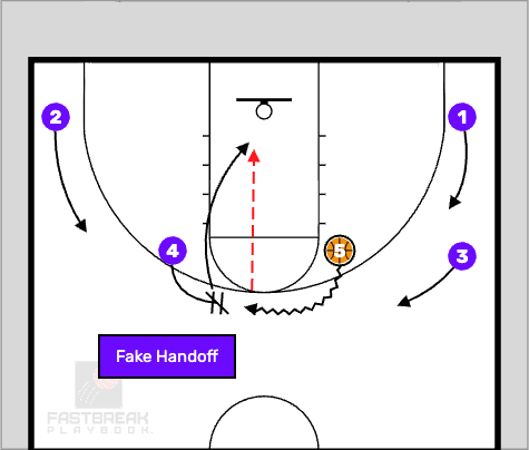 fake dribble hand off backdoor
