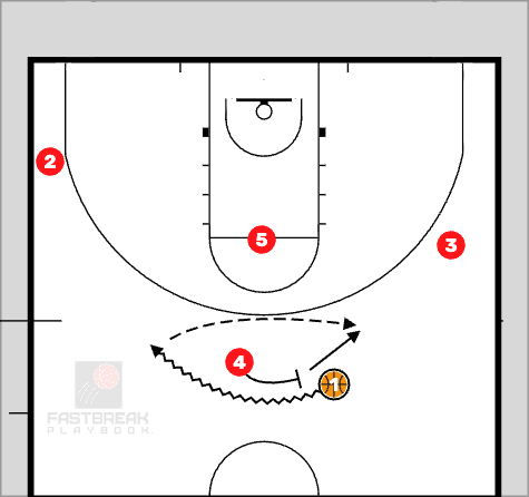 4 out, 1 in formation high ball screen